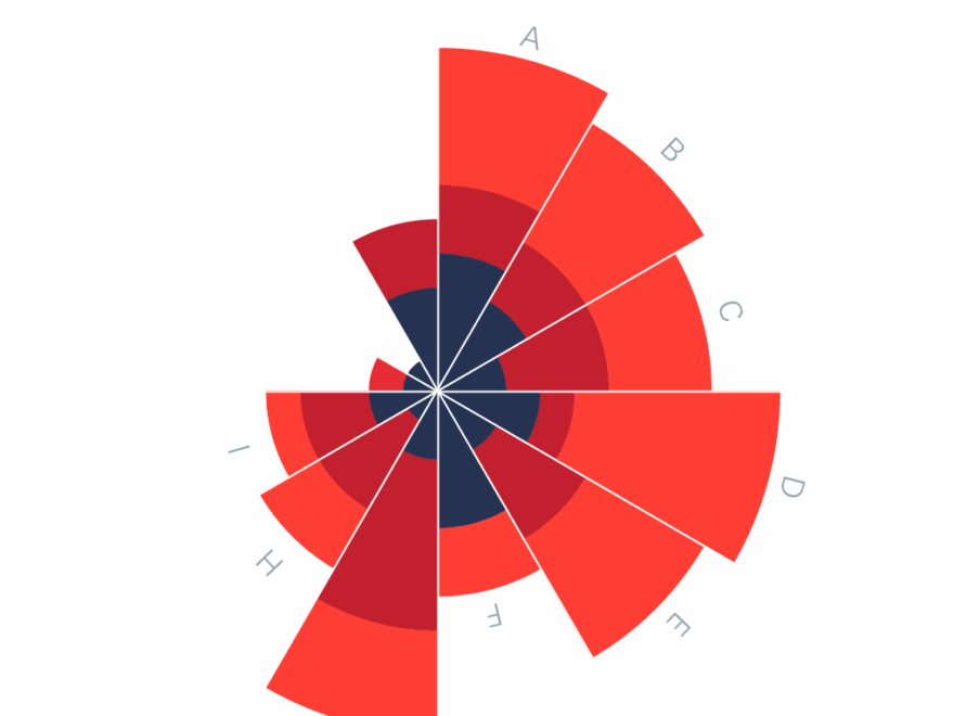 Polar Area Chart Data Viz Project