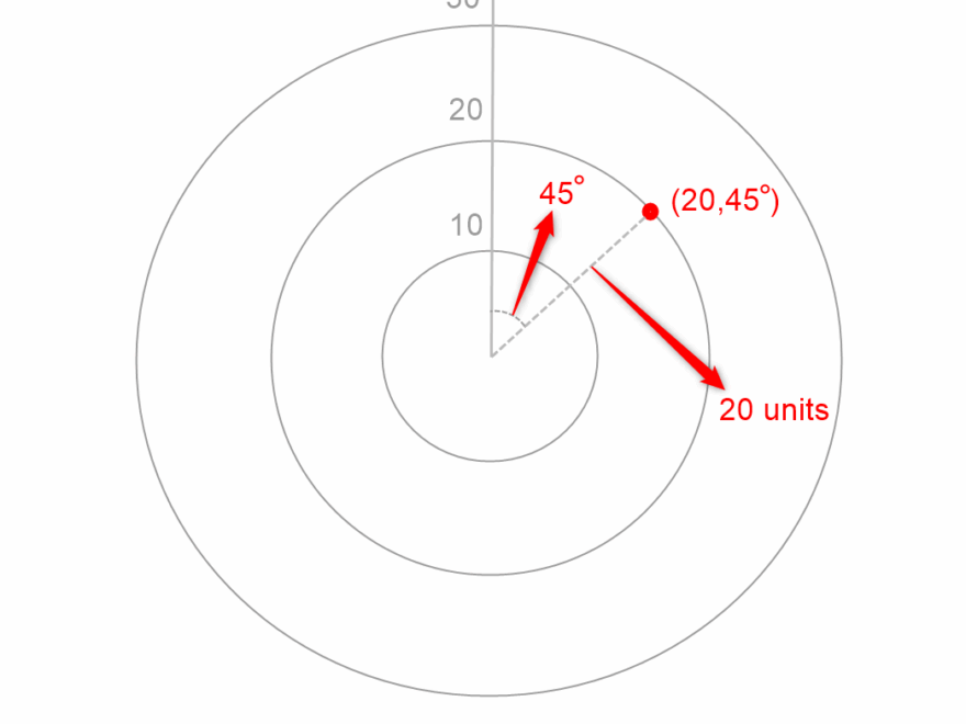 Polar Charts 101 An In depth Guide Inforiver