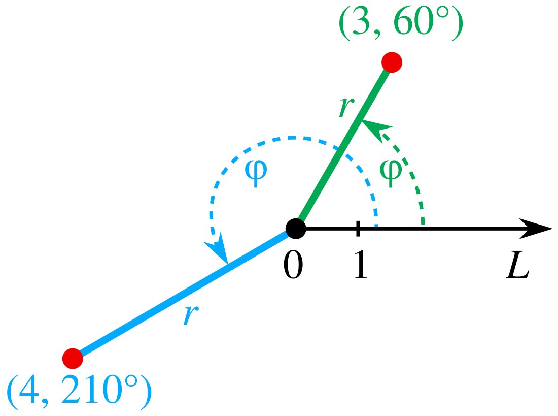 Curvill8inear Polar Coordniates On A Graph