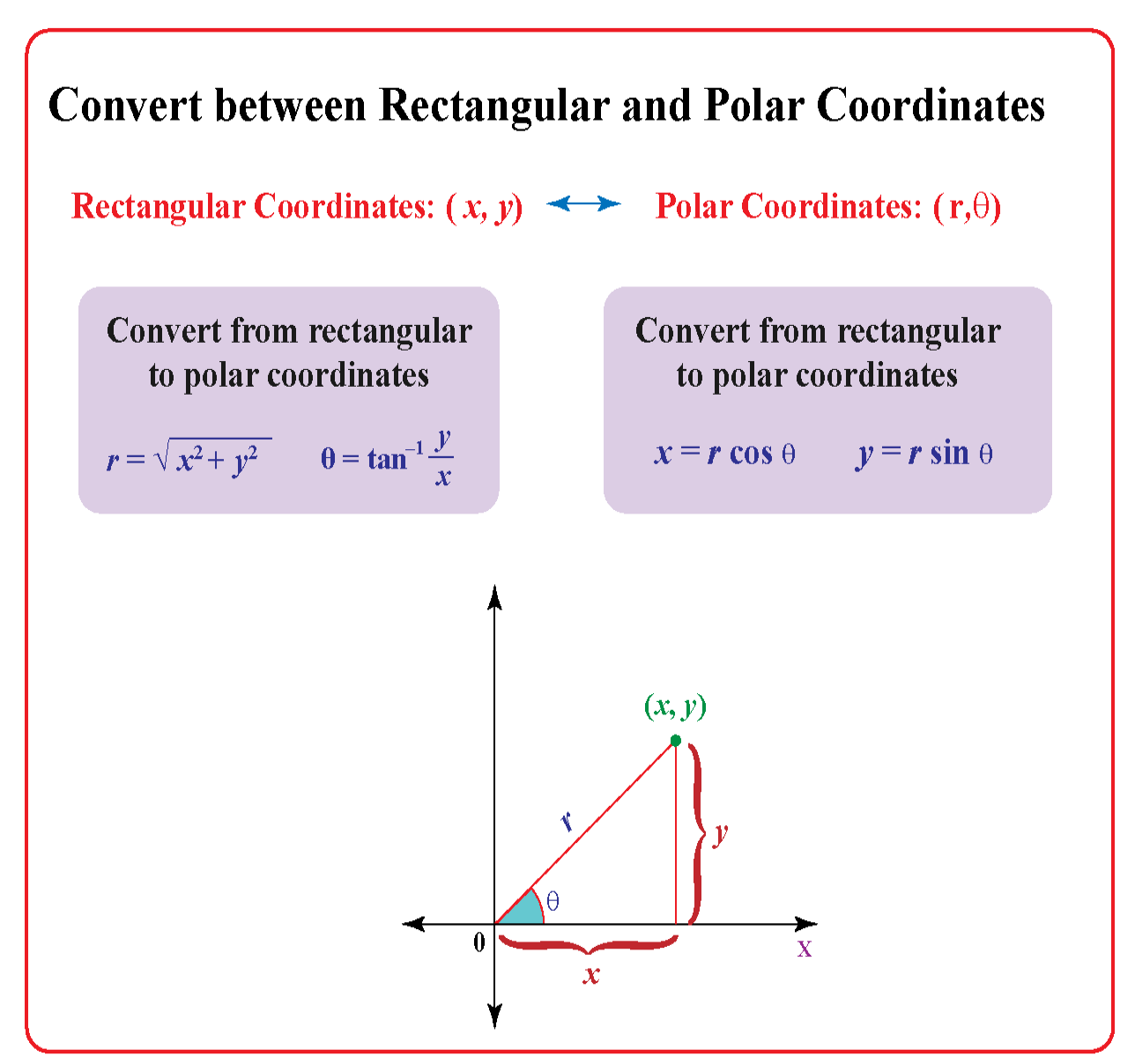 Cartesian To Polar Graphing