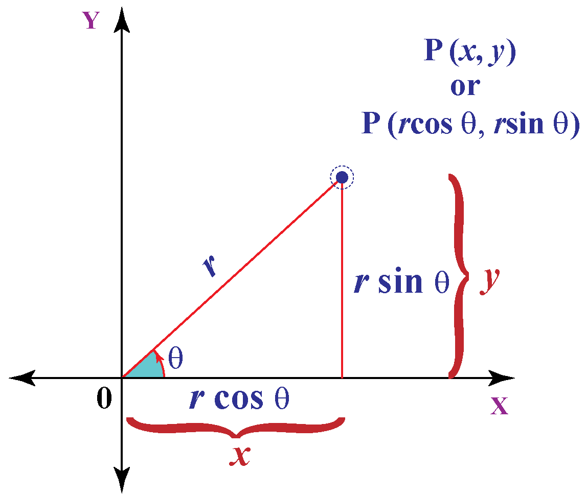 Polar Coordinates Cuemath