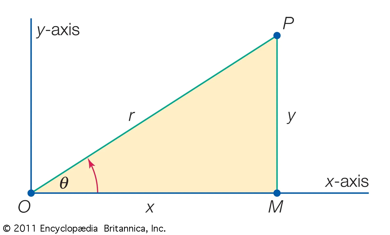 Polar Coordinates Polar Graphs Cartesian Graphs Angles Britannica Polar Coordinates Polar Graphs Cartesian Graphs Angles Britannica