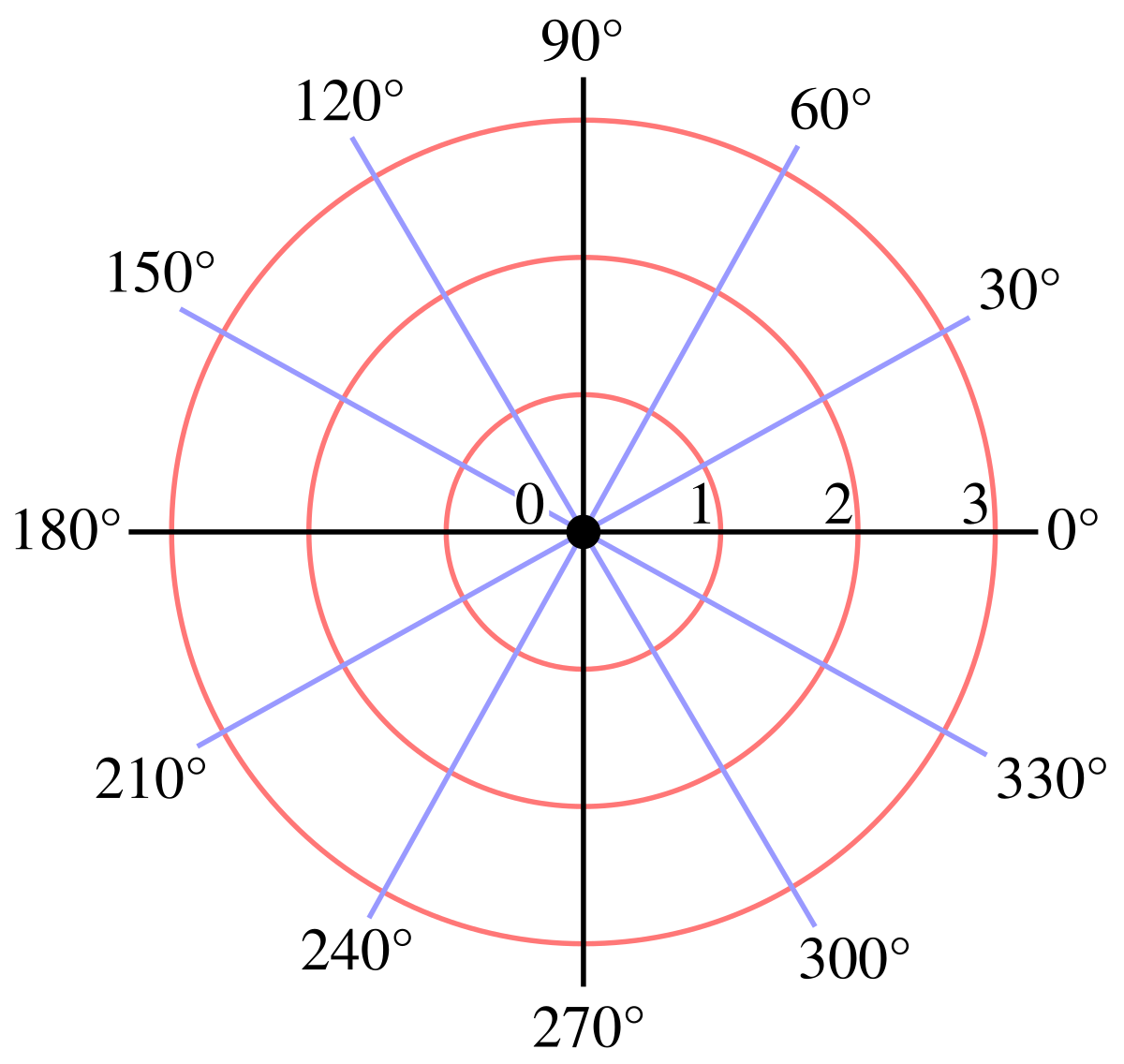 Polar Equations And Graphs Department Of Mathematics At UTSA Polar Equations And Graphs Department Of Mathematics At UTSA