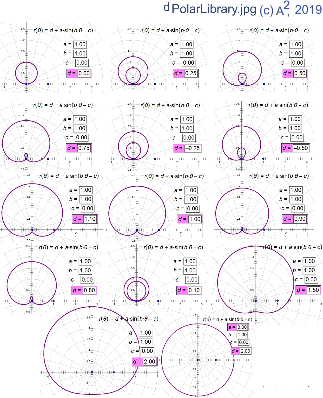 Polar Graphs And Equations