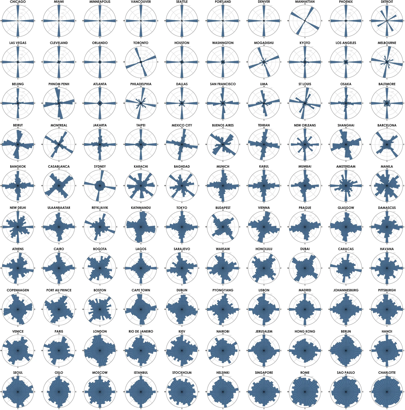 Polar Histograms Of Street Networks In 100 Major Cities Across All Continents Ranked From Most Orderly To Most Disorderly each Histogram Bar s Direction Represents The Compass Bearings Of The Streets And Its Polar Histograms Of Street Networks In 100 Major Cities Across All Continents Ranked From Most Orderly To Most Disorderly each Histogram Bar s Direction Represents The Compass Bearings Of The Streets And Its