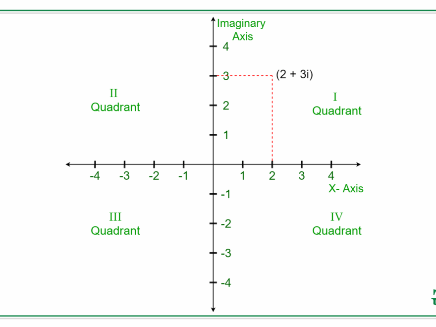 Program To Determine The Quadrant Of A Complex Number GeeksforGeeks