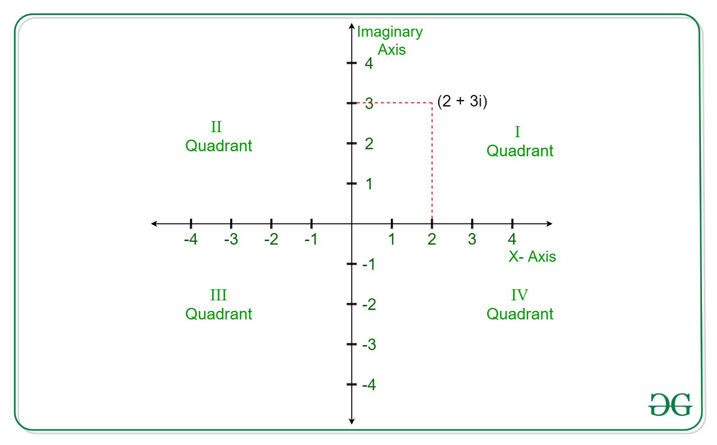 Program To Determine The Quadrant Of A Complex Number GeeksforGeeks Program To Determine The Quadrant Of A Complex Number GeeksforGeeks