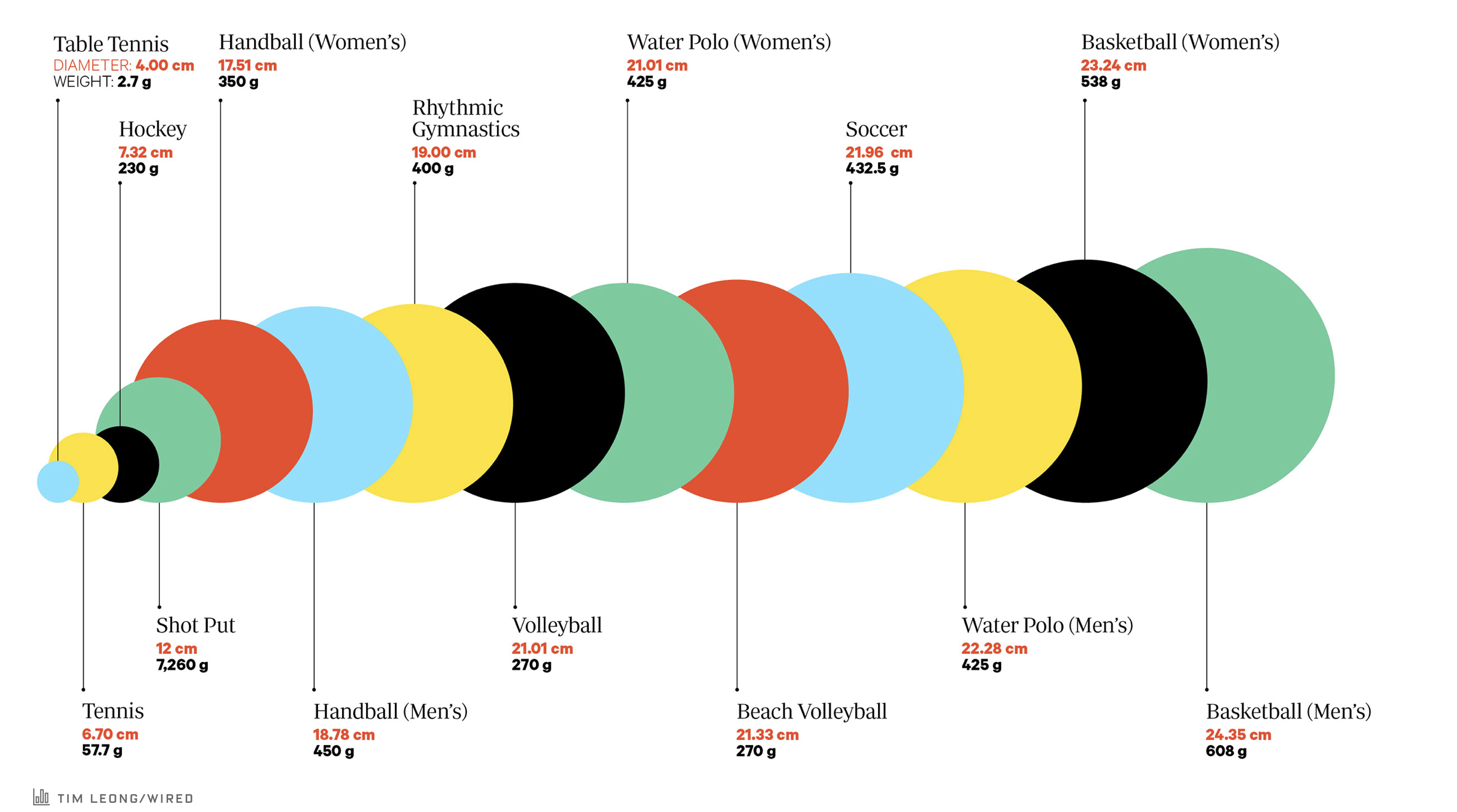 Proportional Area Chart Circle Data Viz Project