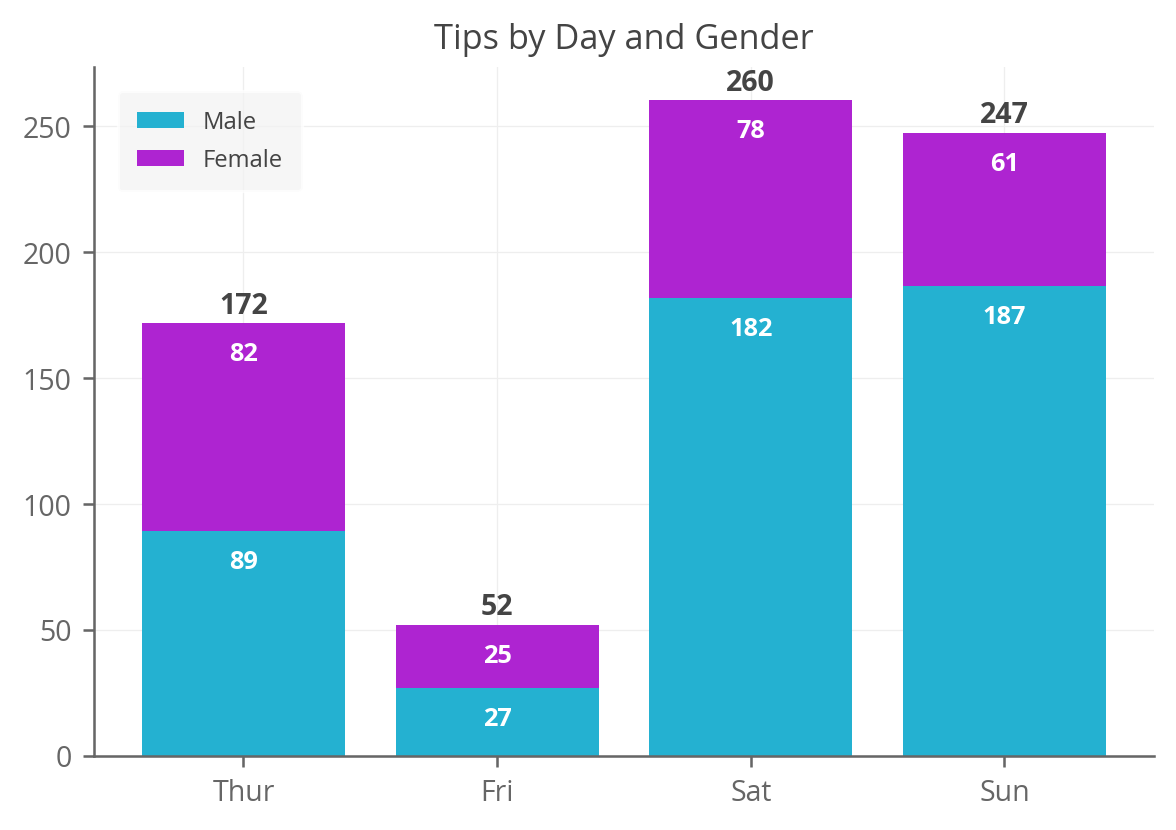 Bar Graph With Labels