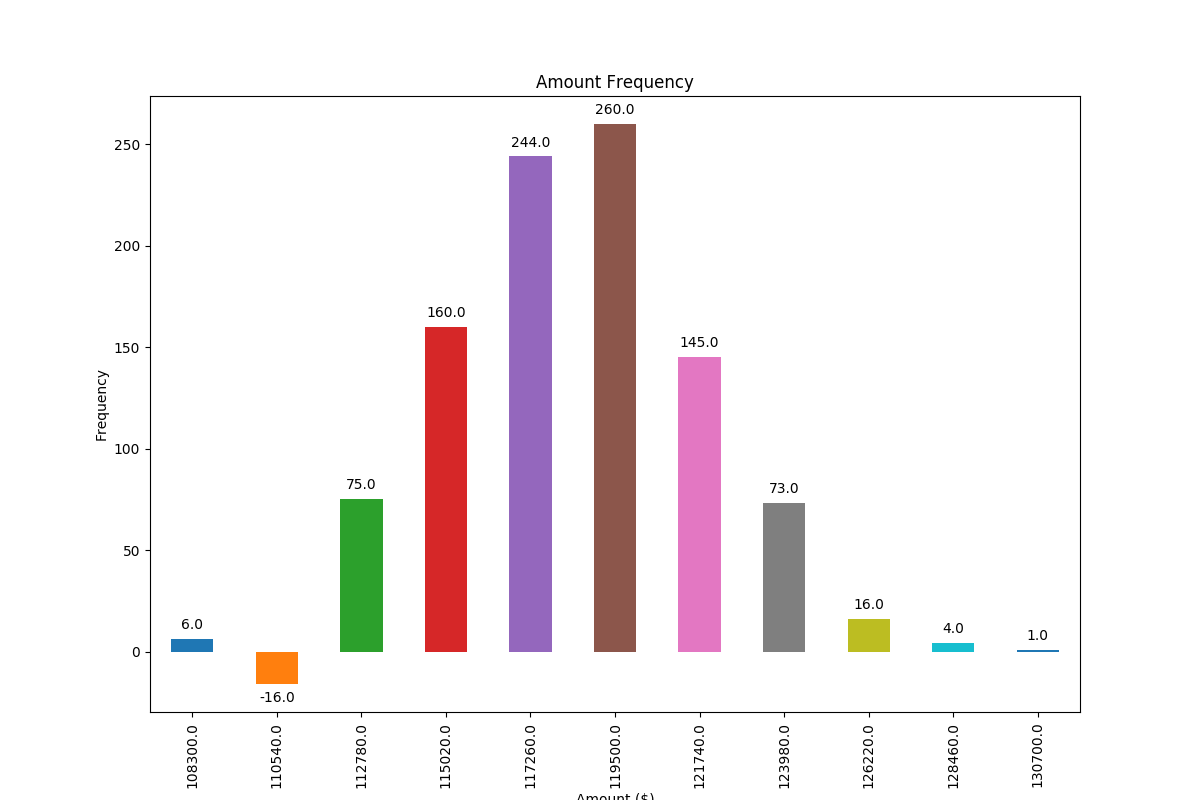 Python How To Add Value Labels On A Bar Chart Stack Overflow