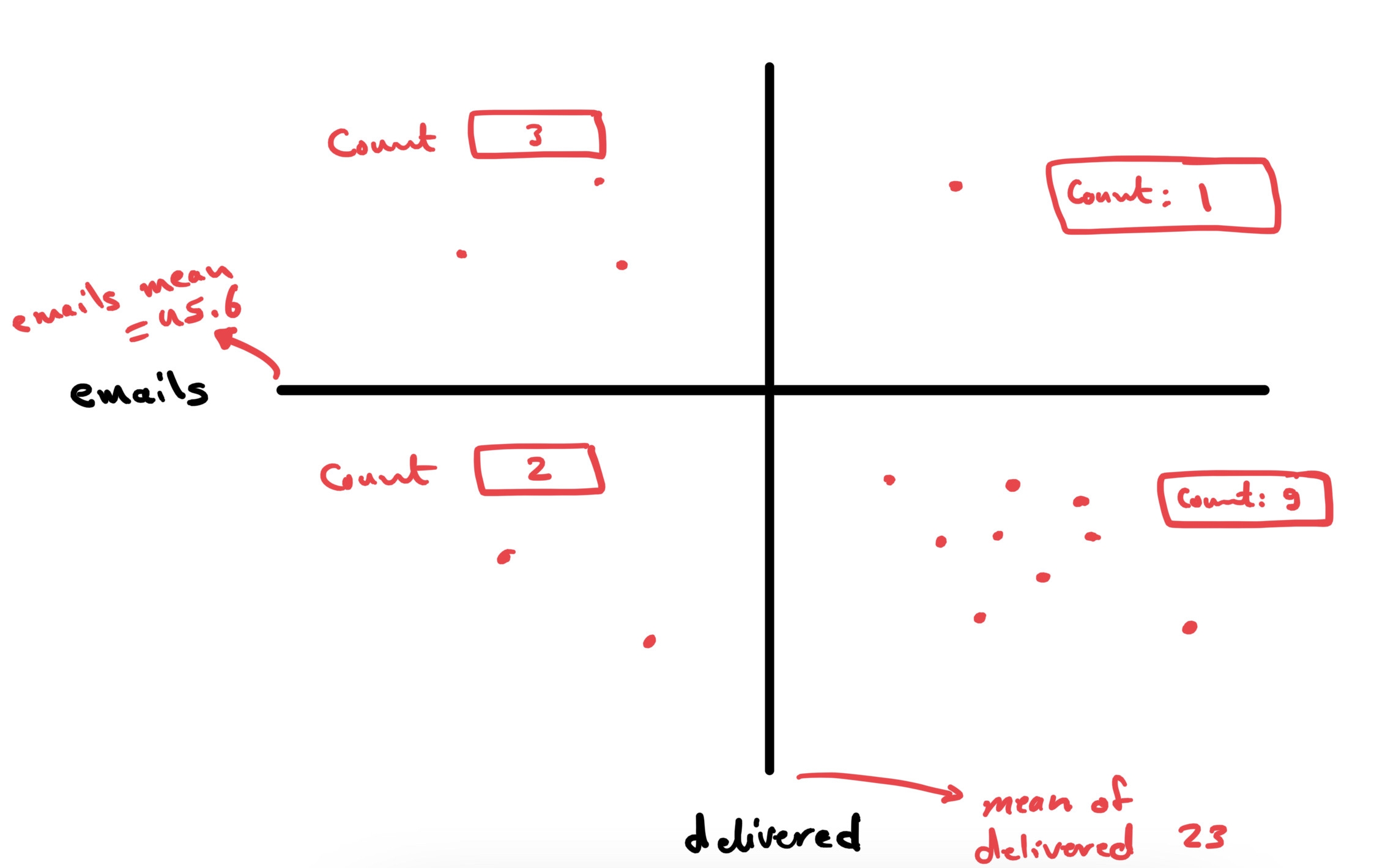 Four Quadrants Of A Graph Labelled