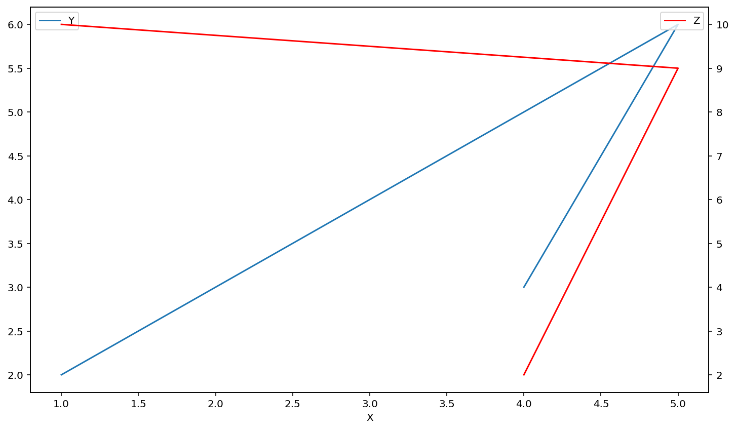 X Against Y Graph