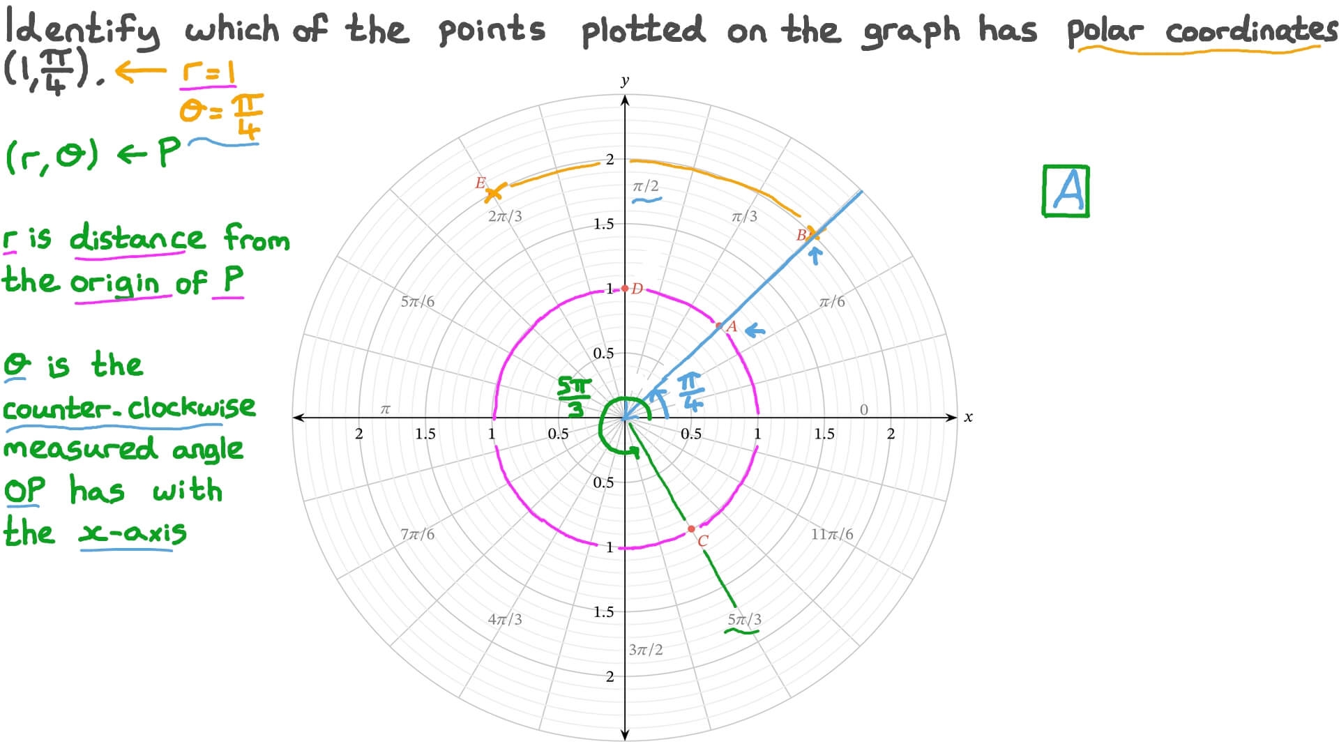 Question Video Graphing Polar Coordinates Nagwa