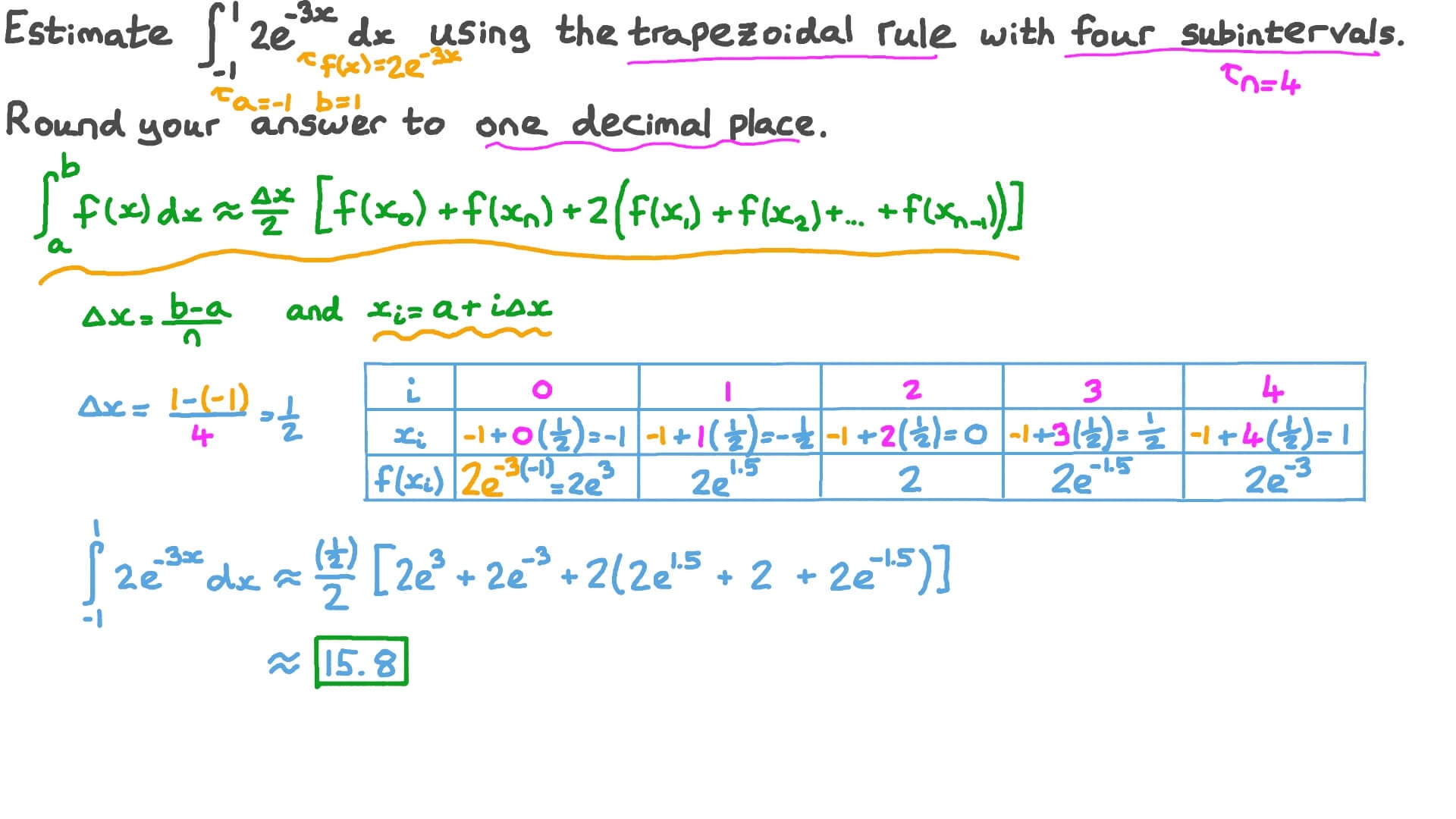 Trapezoidal Rule Calc 2 Graph