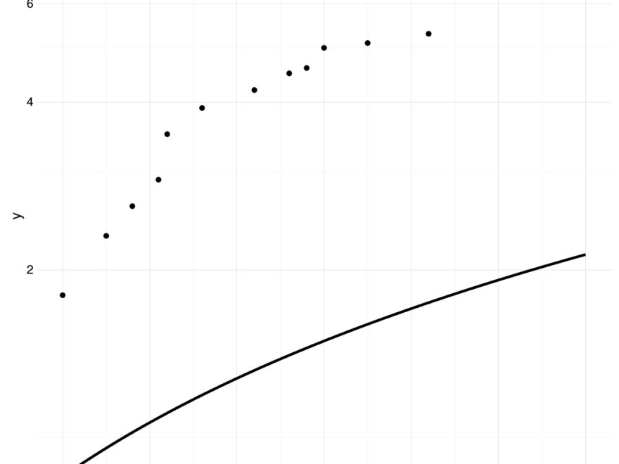 R Semi Log Scale Regression Line Stack Overflow
