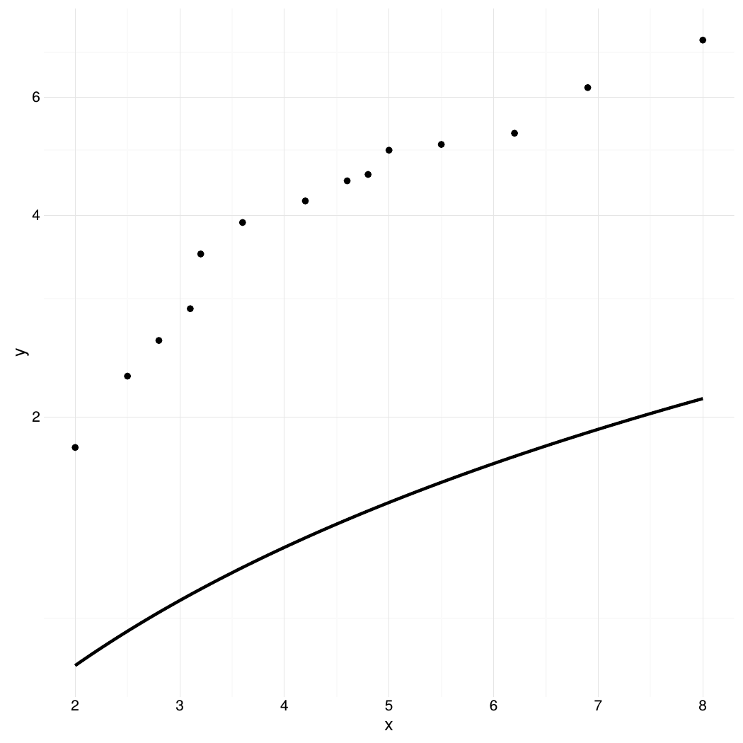 R Semi Log Scale Regression Line Stack Overflow