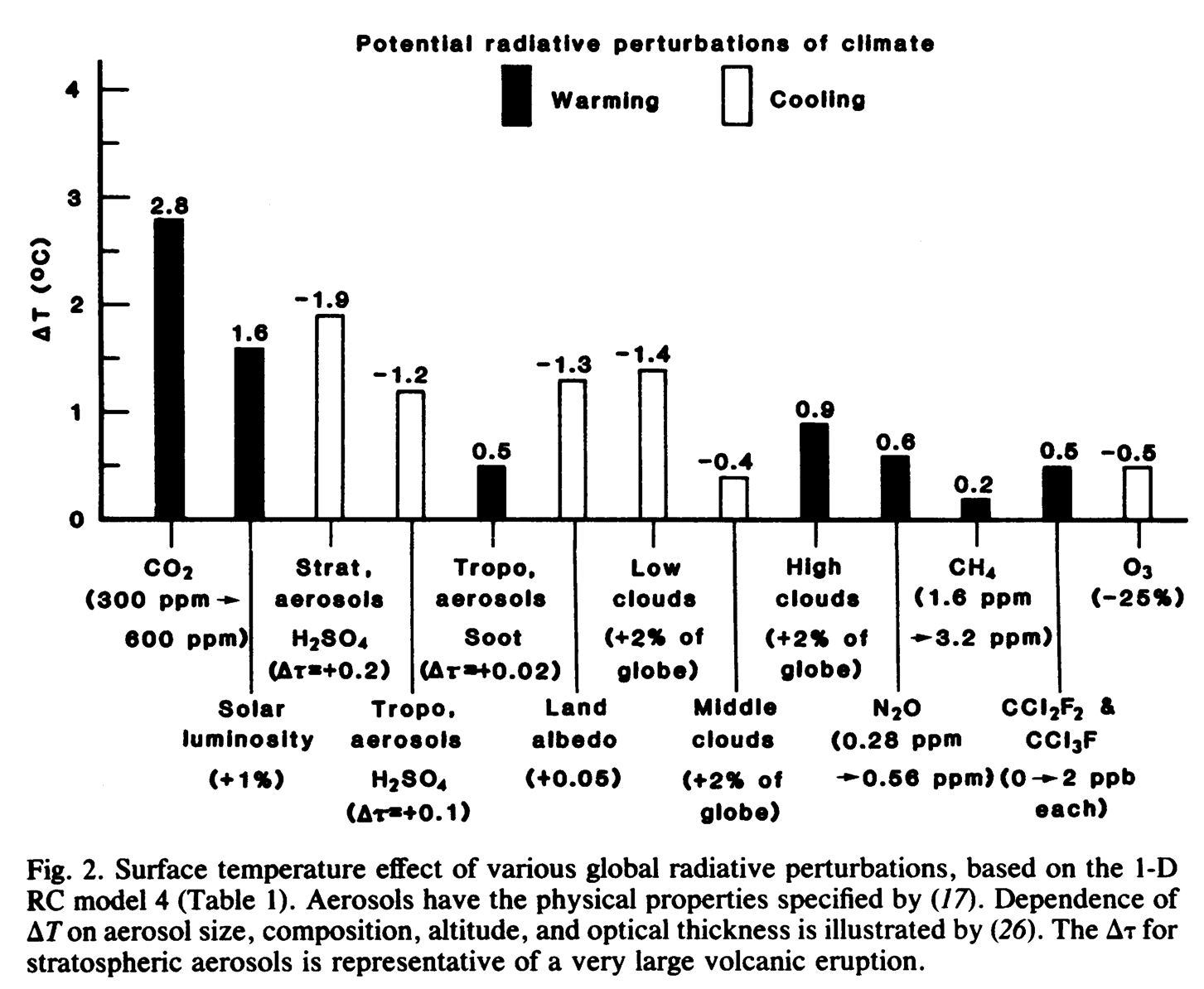 RealClimate The Evolution Of Radiative Forcing Bar charts