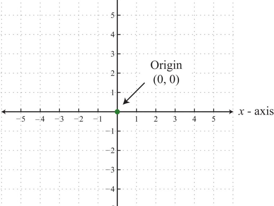 Rectangular Coordinate System