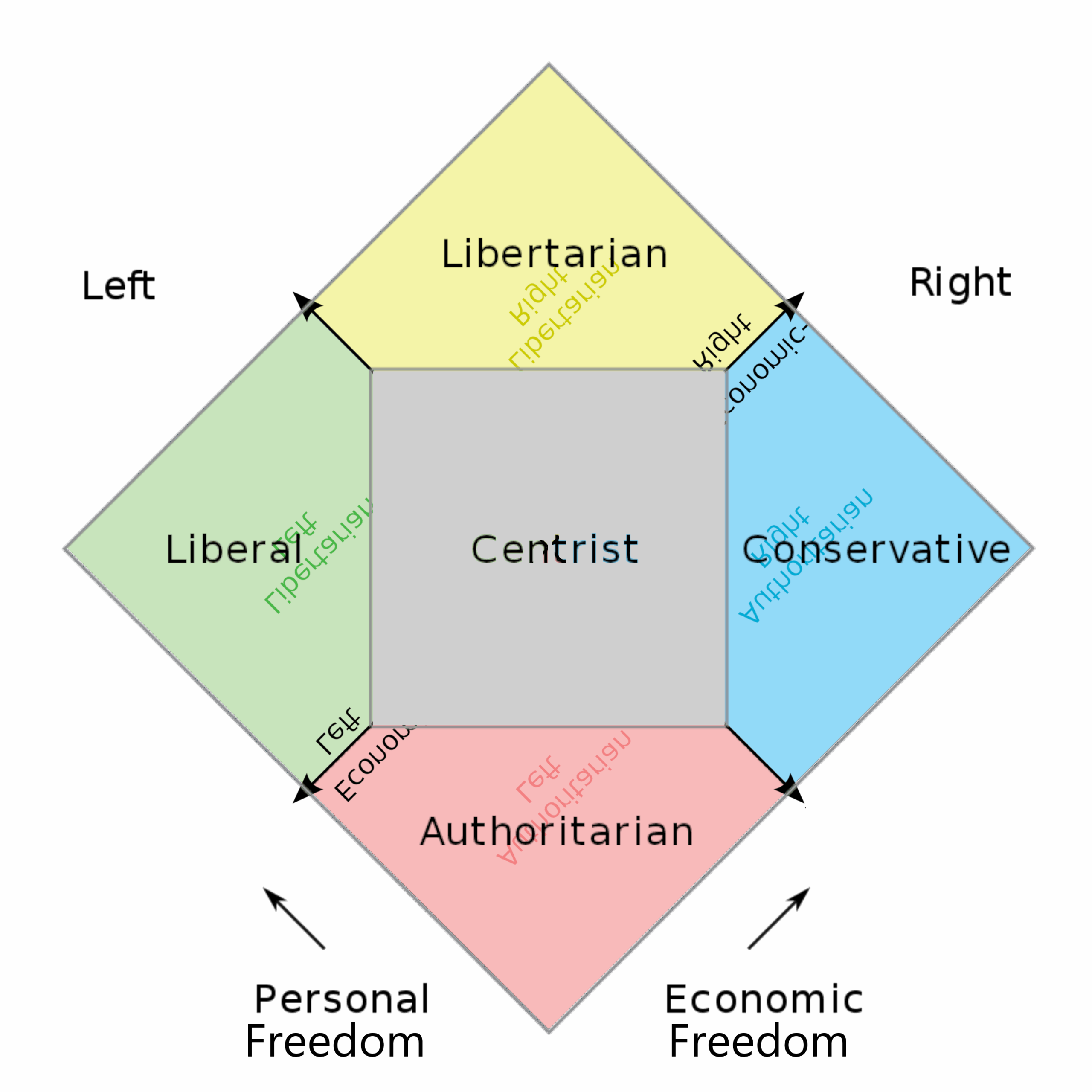 reminder the 1969 nolan chart is objectivelly better than the 2001 political compass r libertarianmeme