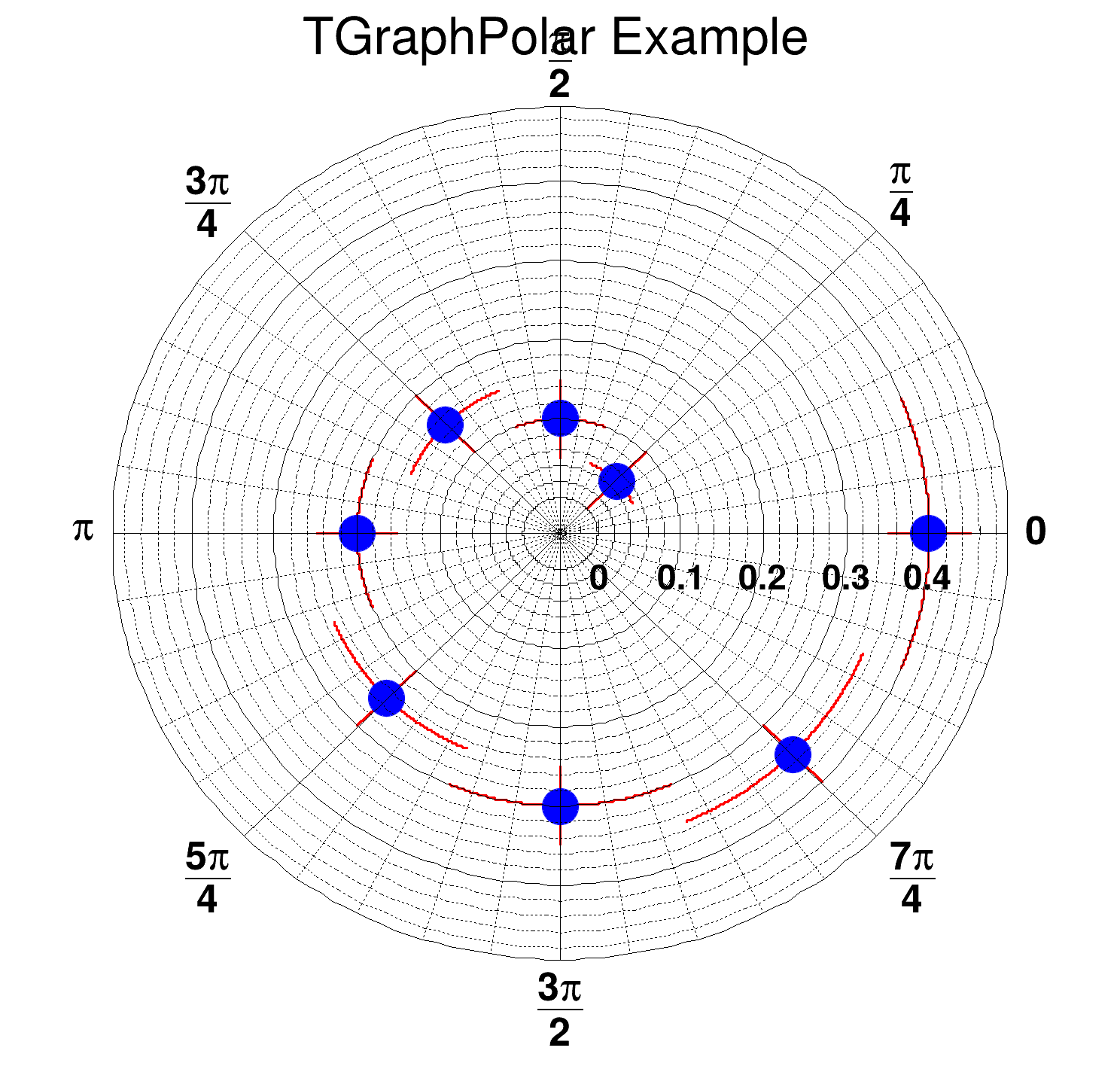 Polar Coordinates Graph Examples