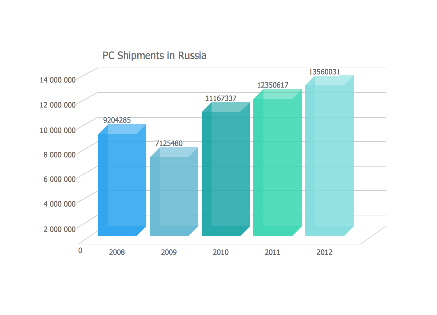 Sales Growth Bar Graphs Example Column Chart Examples Chart Maker For Presentations The Use Of A Column Bar In Business