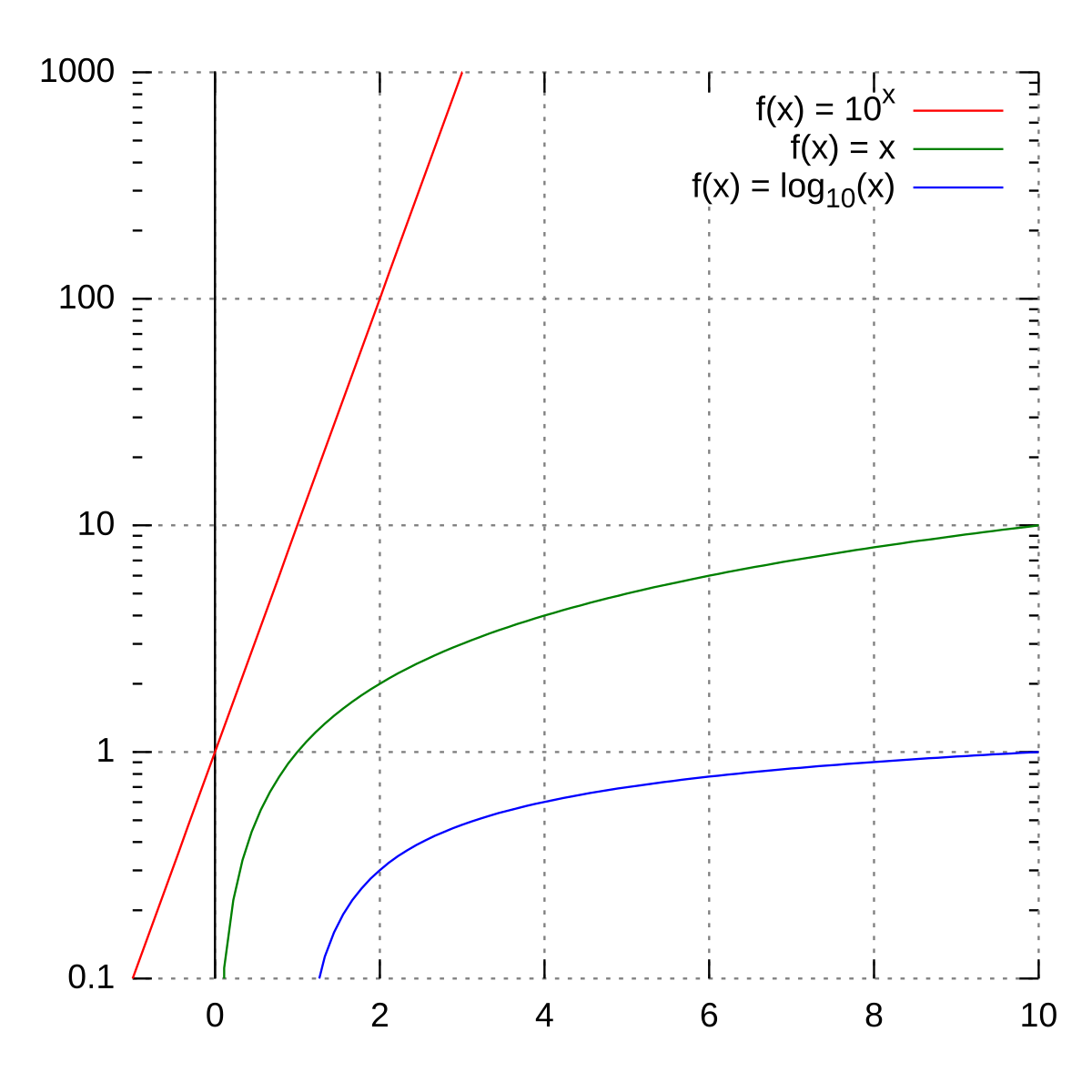 Semi log Plot Wikipedia