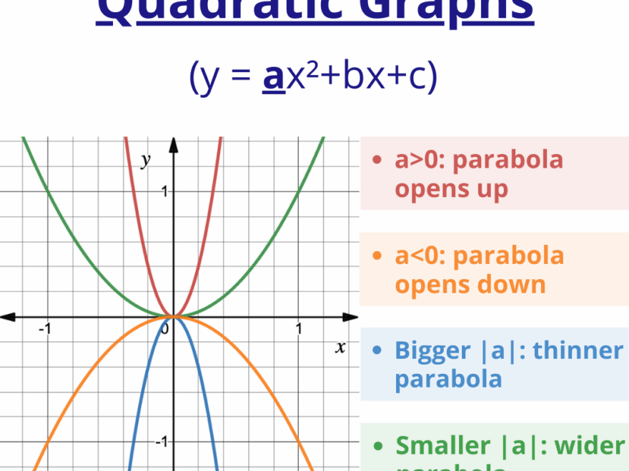 Sketching Quadratic Graphs Expii