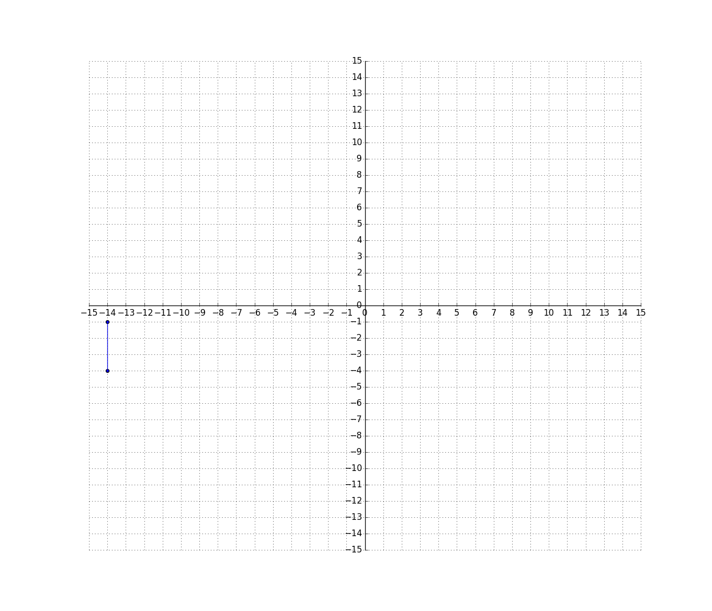 4 Quadrant Graph Anatomy