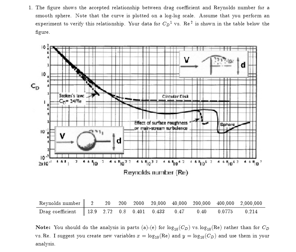 Solved 1 The Figure Shows The Accepted Relationship Between Chegg