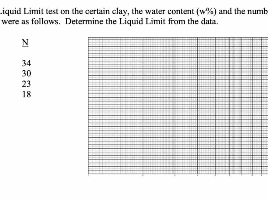 Solved 3 During A Liquid Limit Test On The Certain Clay Chegg