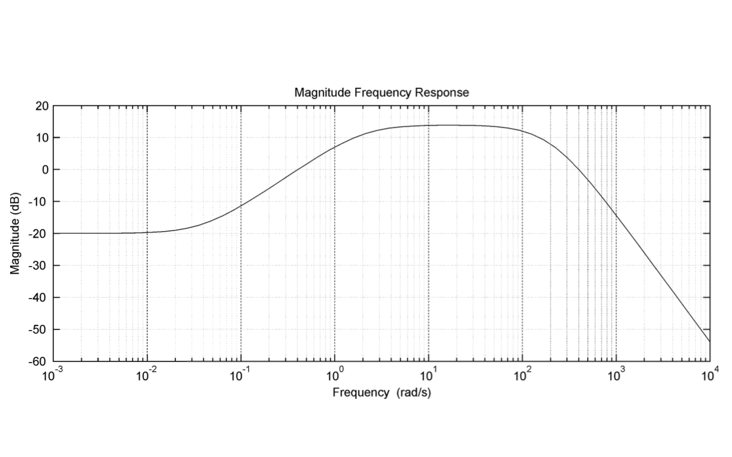 Solved On Semi logarithmic Paper Sketch The Bode Plot For Chegg Solved On Semi logarithmic Paper Sketch The Bode Plot For Chegg