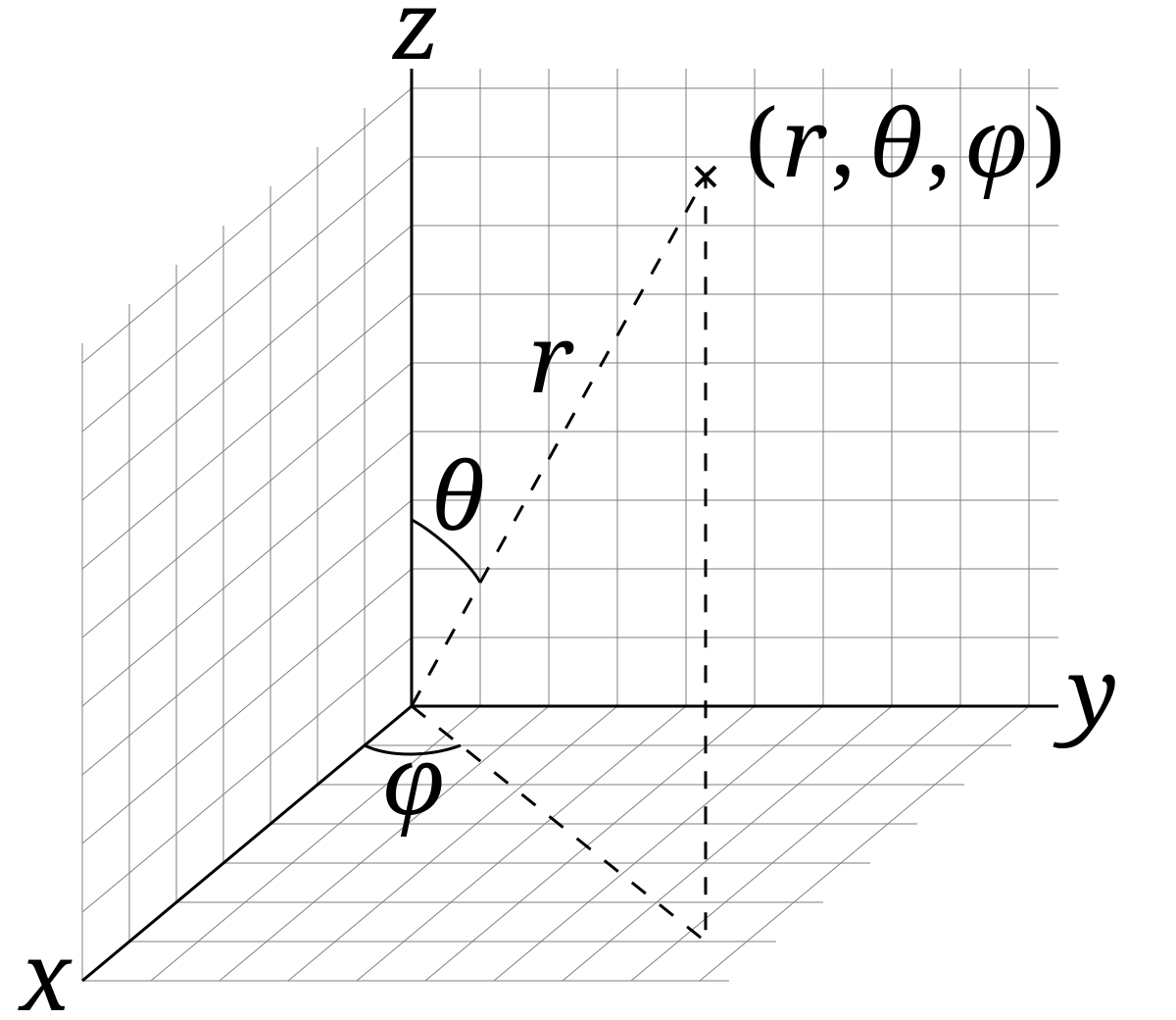 Spherical Coordinate System Wikipedia