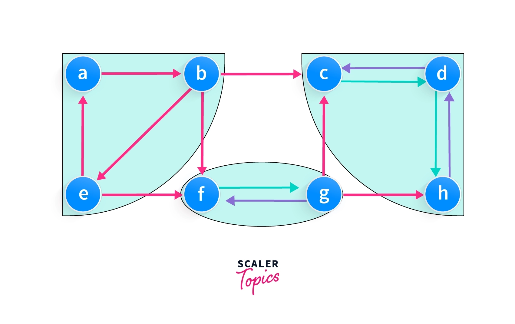 Strongly Connected Components Scaler Topics