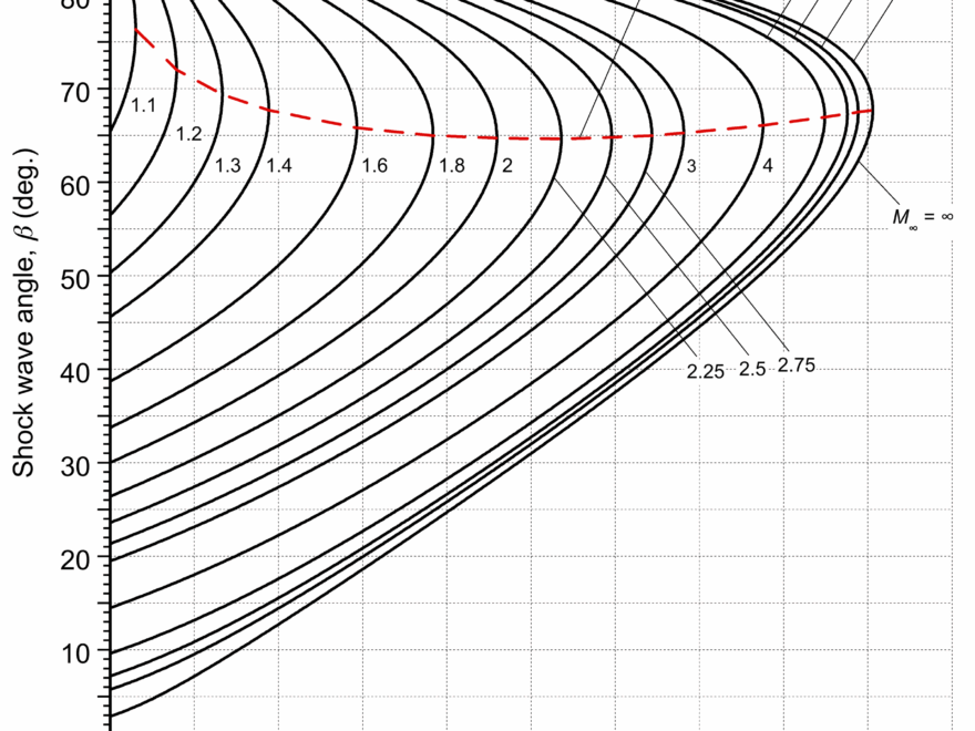 Supersonic Flight Vehicles Introduction To Aerospace Flight Vehicles