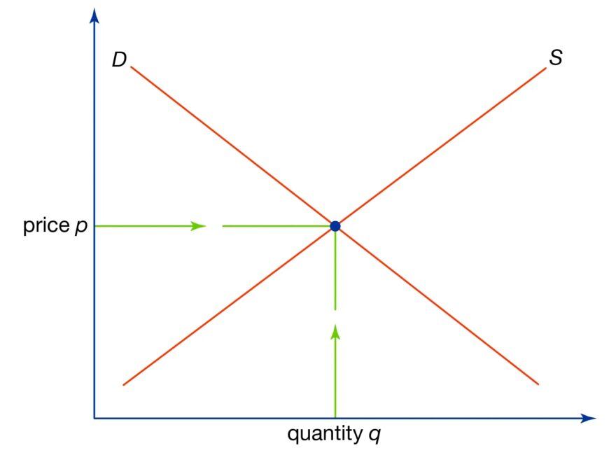 Supply And Demand Definition Example Graph Britannica Money
