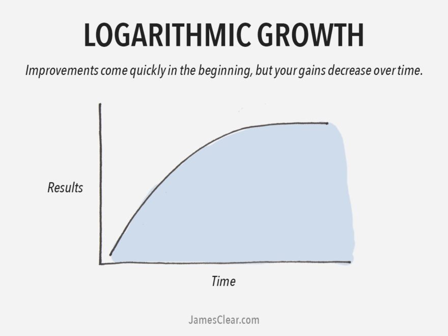 The 2 Types Of Growth Which Growth Curve Are You Following