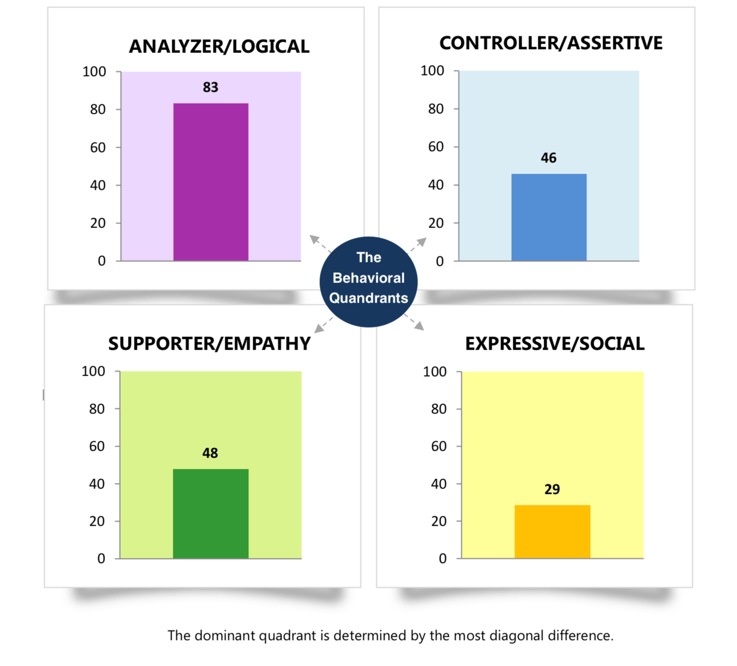 The Behavioral Quadrants The Hire Talent