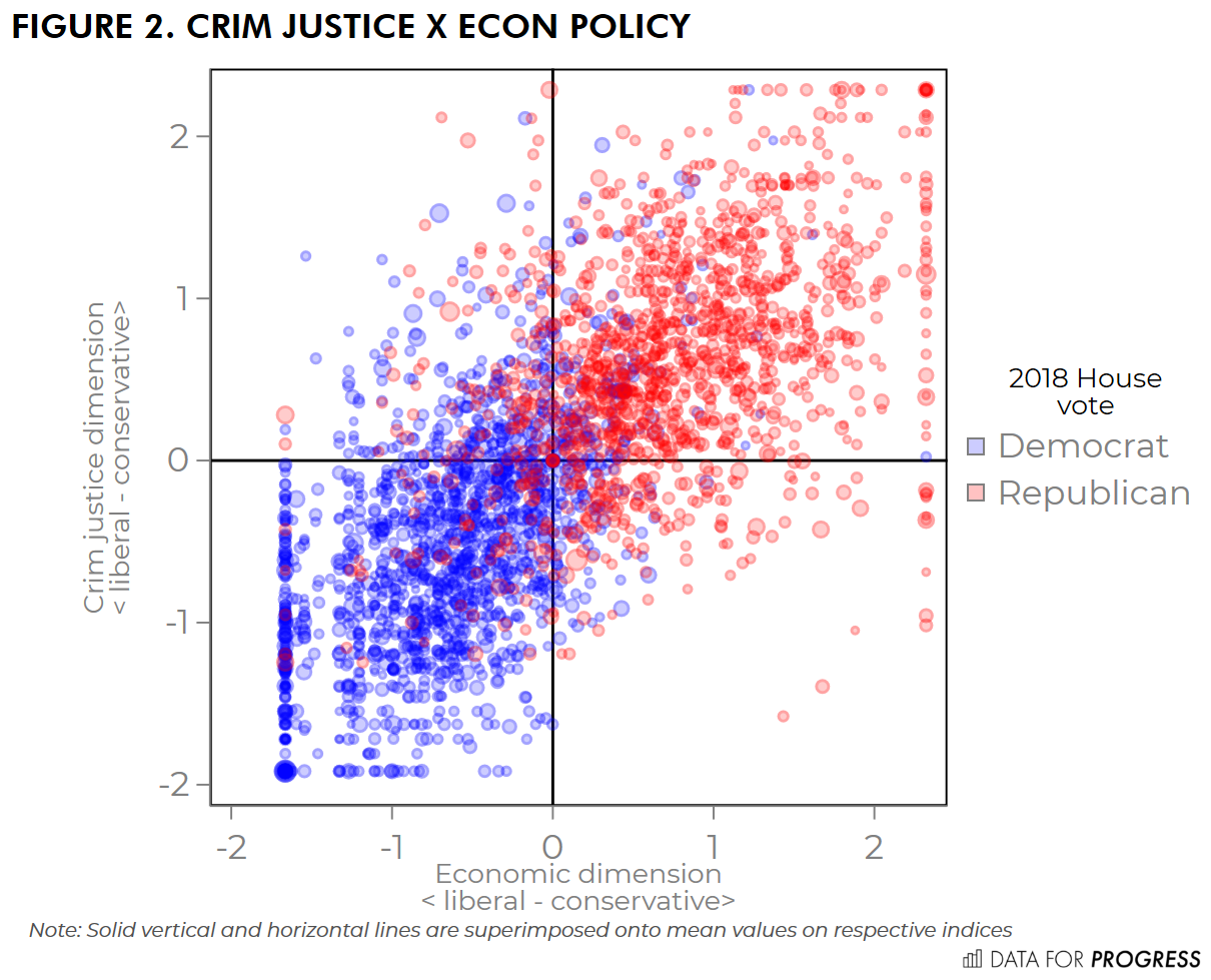 4 Quadrants Graph Political Science