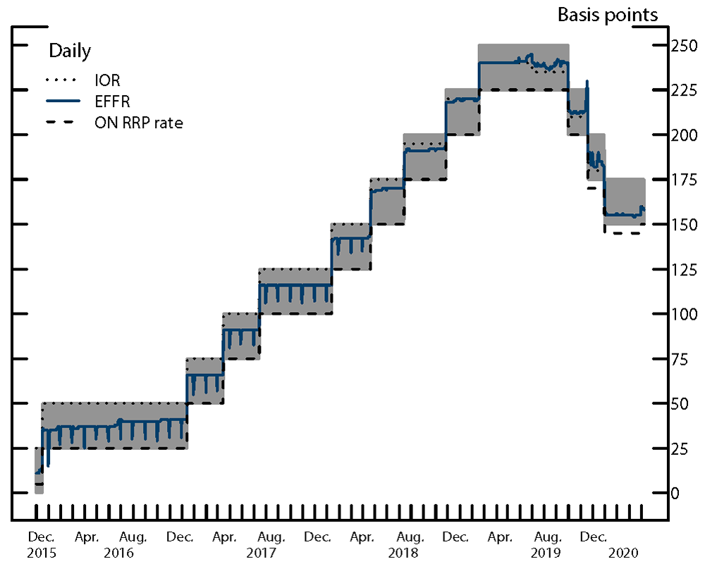 Ample Reserves Graph Dotted Line