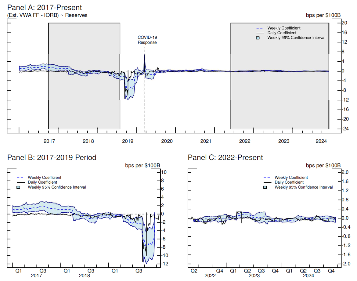 The Fed Market Based Indicators On The Road To Ample Reserves