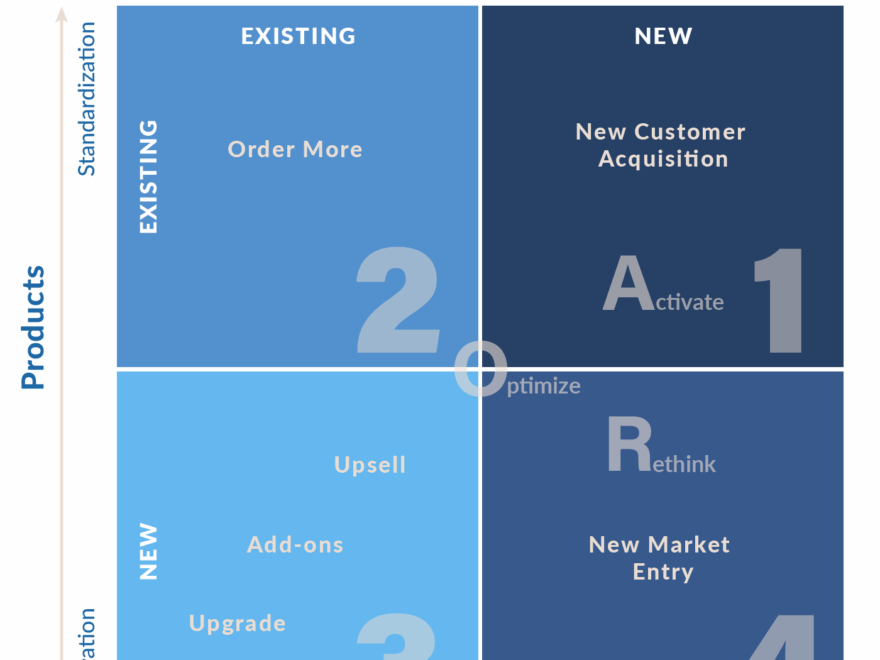 The Four Quadrants Model Of High Growth SOMAmetrics