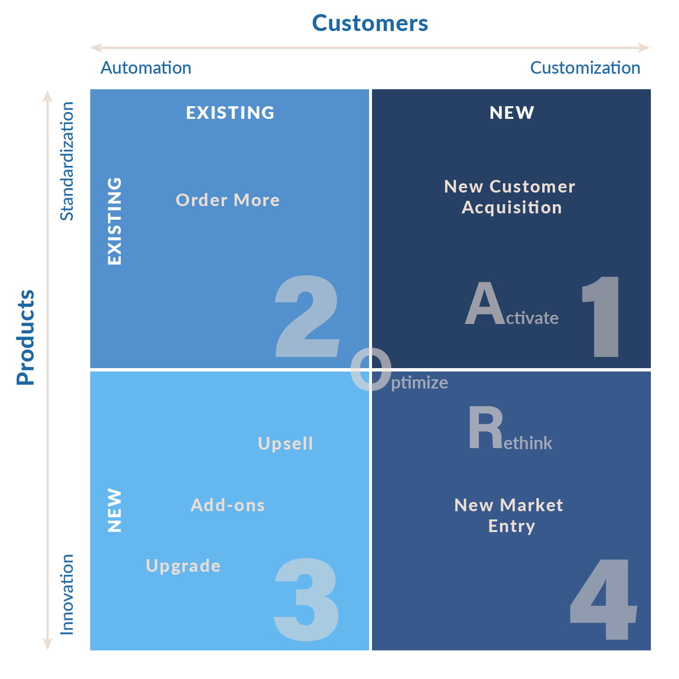 The Four Quadrants Model Of High Growth SOMAmetrics