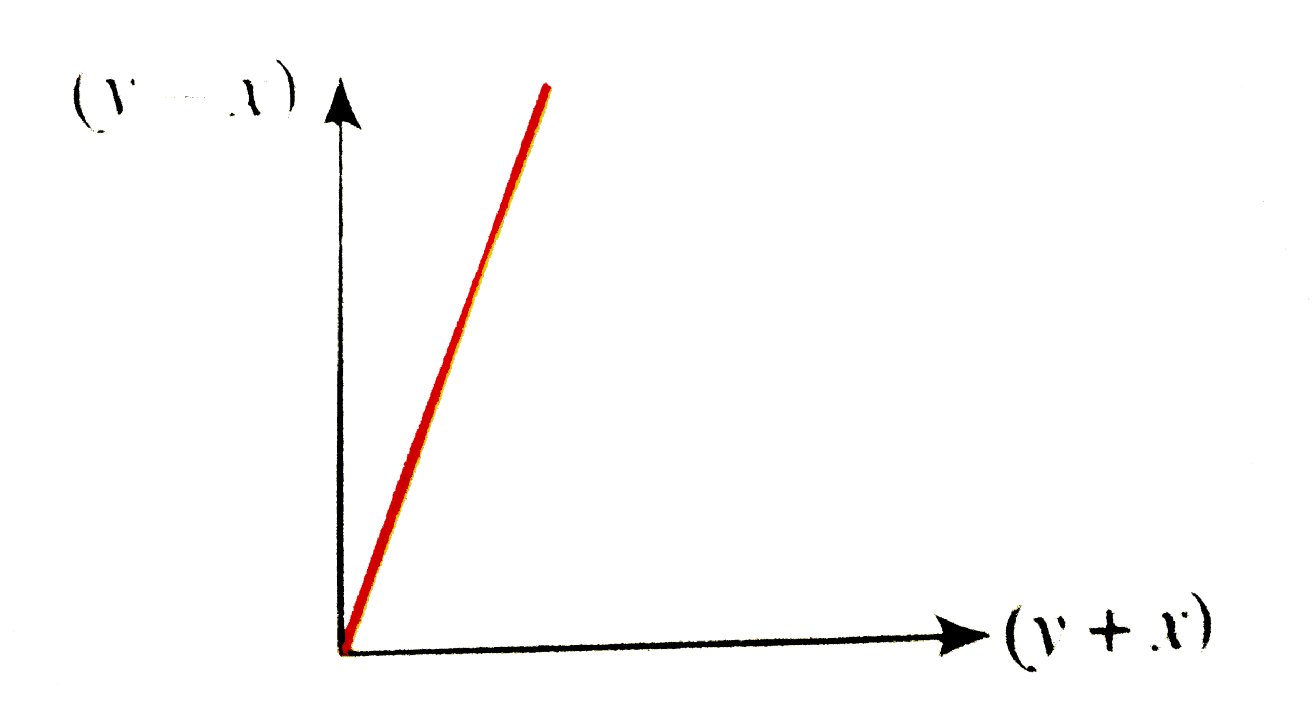 The Graph Of y x Against y x Is Shown Below Which One Of The