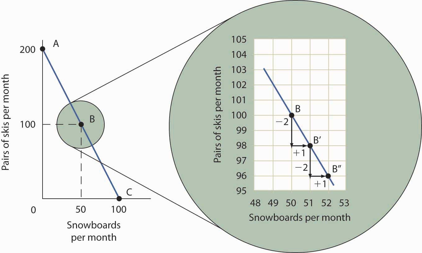 The Production Possibilities Curve