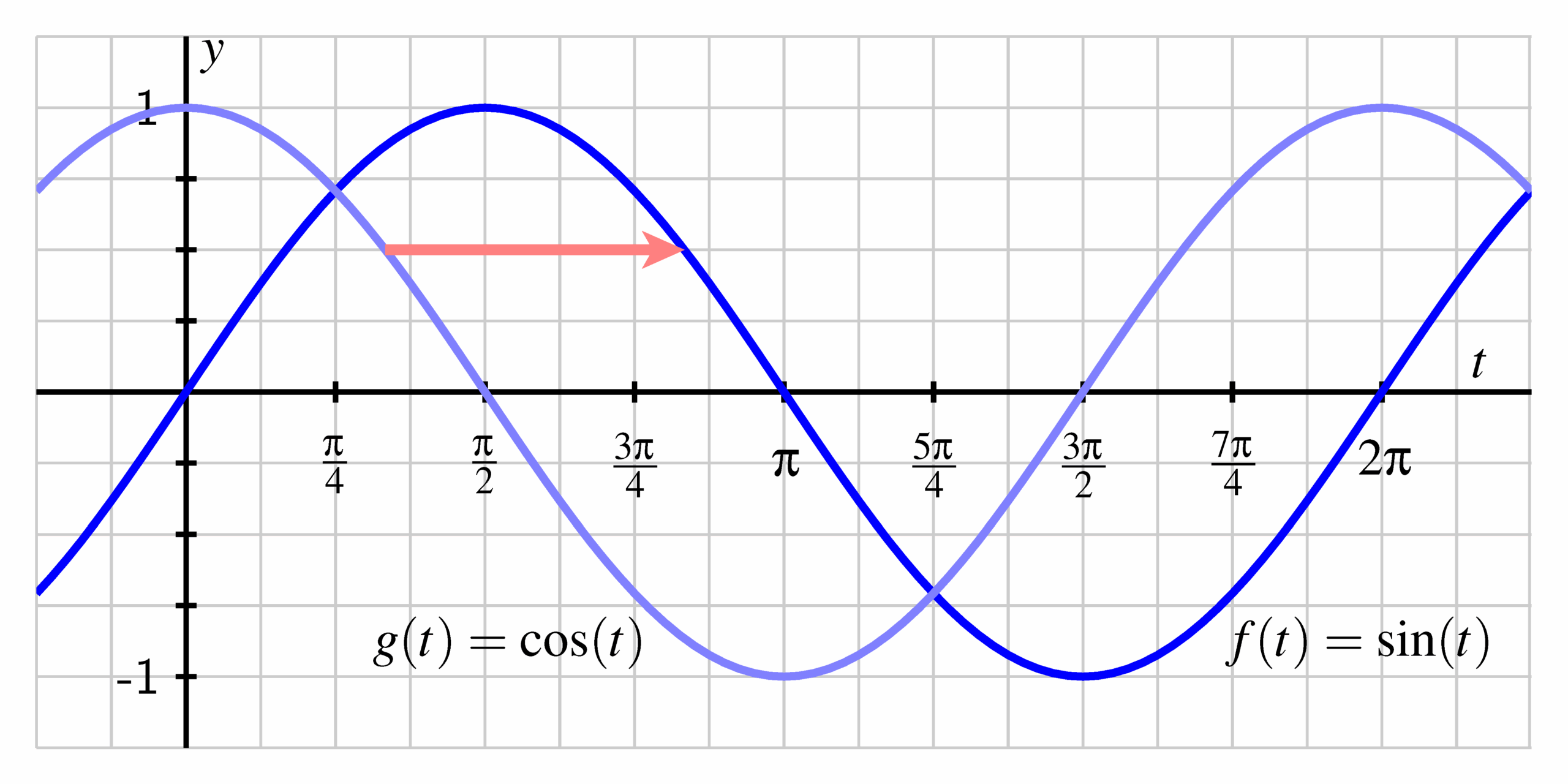 The Sine And Cosine Functions Ximera