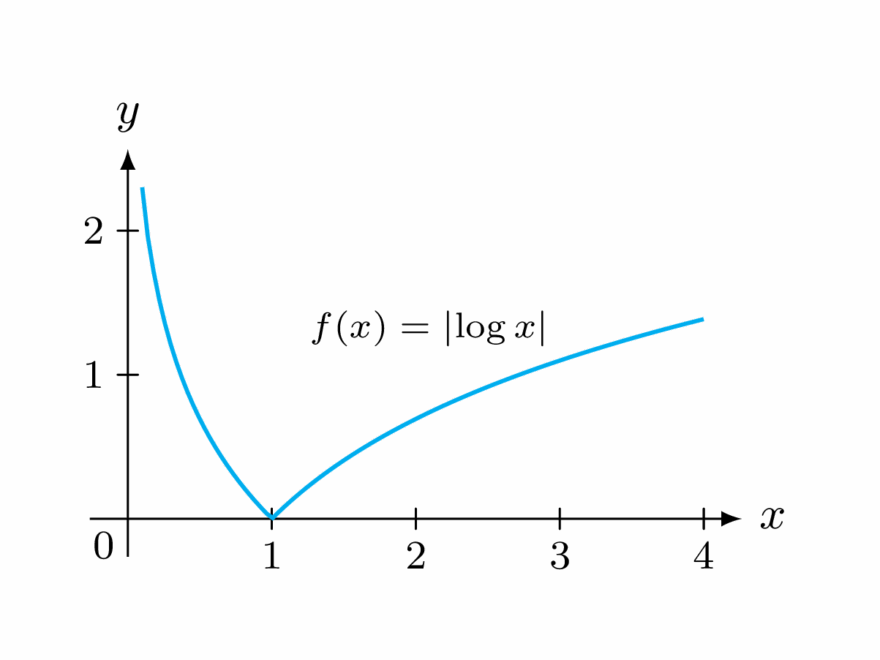 Tikz Pgf Help Me In Drawing Log x Curve TeX LaTeX Stack Exchange