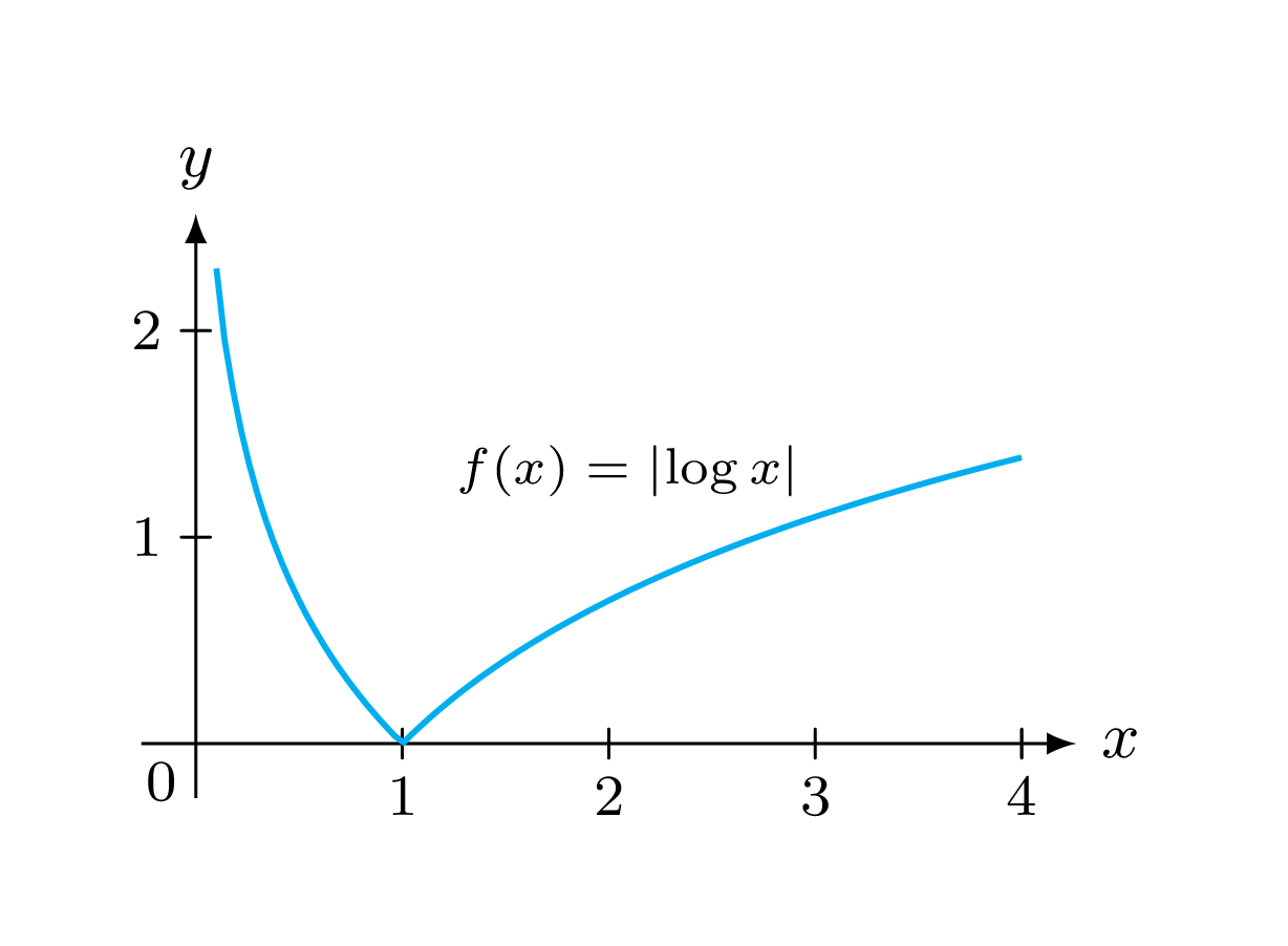 Tikz Pgf Help Me In Drawing Log x Curve TeX LaTeX Stack Exchange