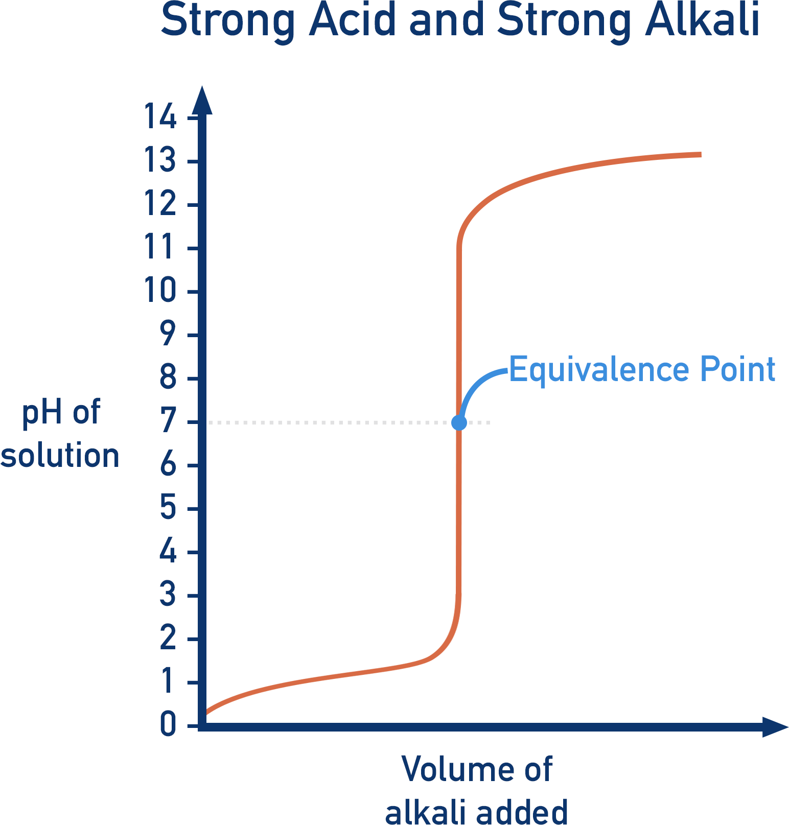 Ph Logarithmic Scale Graph
