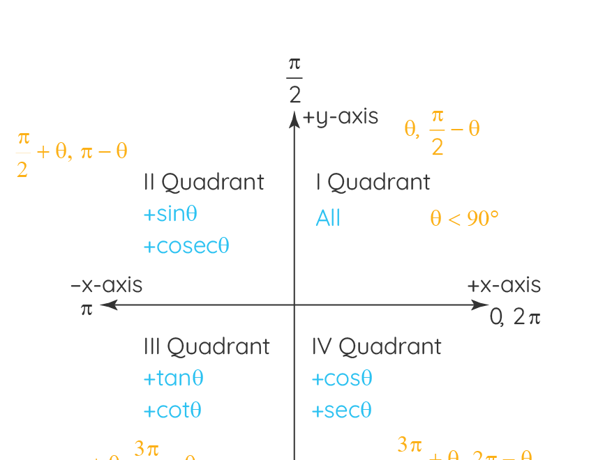 Trigonometric Functions Formulas Graphs Examples Values