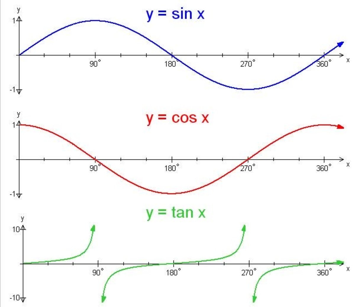 Sin Vs Cosine Graph